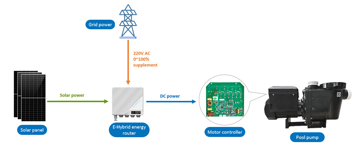 220V 750W Swimming Pool Pump Controller - HF Motion