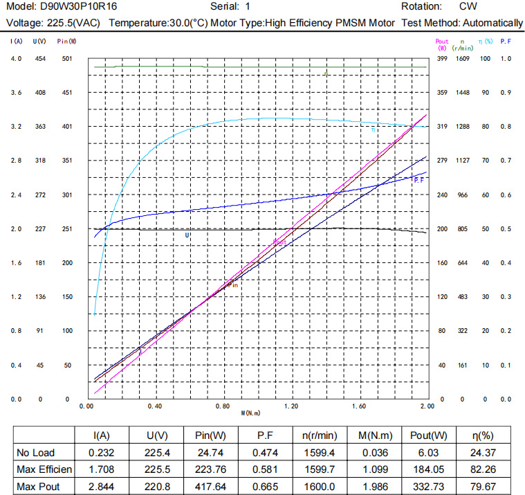 Motor test report: the efficiency up to 82%